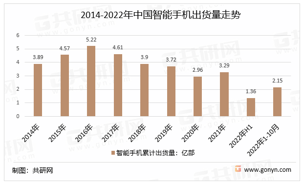 2014-2022年中国智能手机出货量走势
