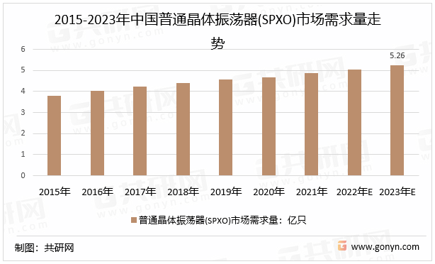 2015-2023年中国普通晶体振荡器(SPXO)市场需求量走势