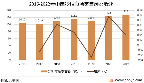 2016-2022年中国冷柜市场零售额及增速