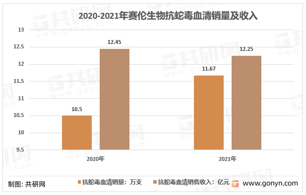 2020-2021年赛伦生物抗蛇毒血清销量及收入