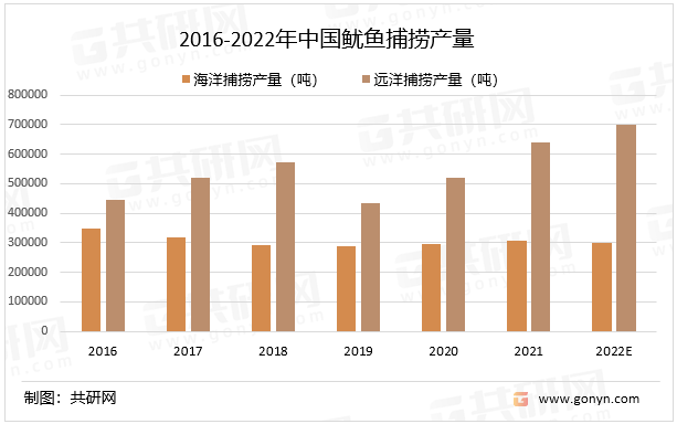 2016-2022年中国鱿鱼捕捞产量
