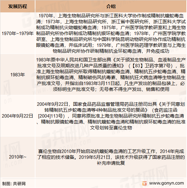 抗蛇毒血清行业发展历程