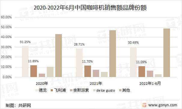 2020-2022年6月中国咖啡机销售额品牌份额