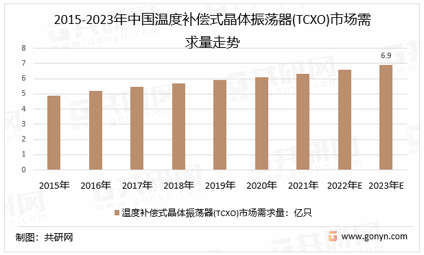 2015-2023年中国温度补偿式晶体振荡器(TCXO)市场需求量走势