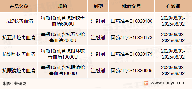 赛伦生物抗蛇毒血清系列产品取得注册批件