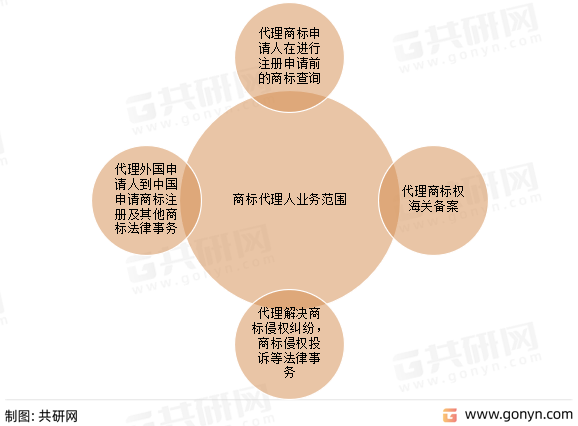 商标代理人业务范围