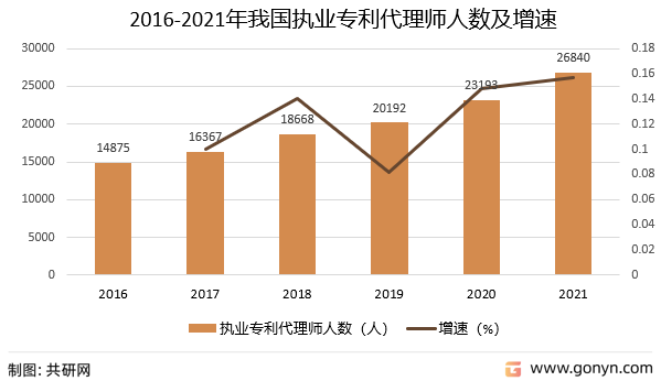 2016-2021年我国执业专利代理师人数及增速