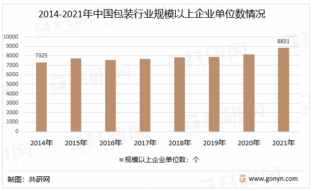2014-2021年中国包装行业规模以上企业单位数情况