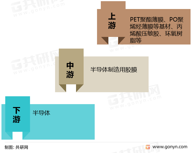 半导体制造用胶膜产业链