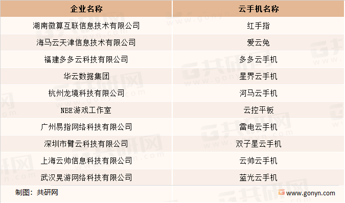 全球及国内云手机主要企业