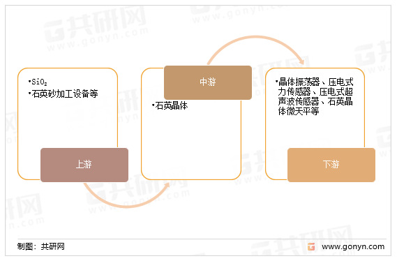 石英晶体产业链结构