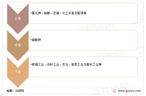 硫酸钾产业链