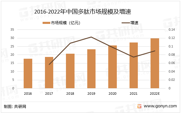 2016-2022年中国多肽市场规模及增速
