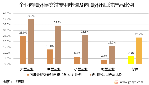 企业向境外提交过专利申请以及向境外出口过产品比例