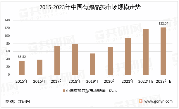 2015-2023年中国有源晶振市场规模走势