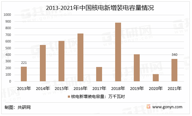 2013-2021年中国核电新增装电容量情况