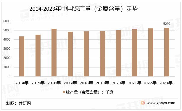 2014-2023年中国铼产量（金属含量）走势