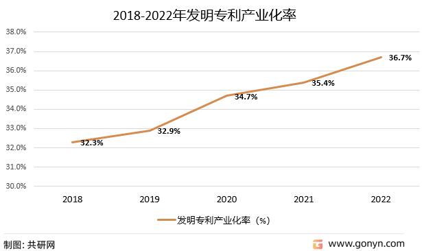 2018-2022年发明专利产业化率