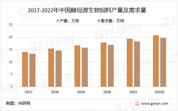2017-2022年中国酵母源生物饲料产量及需求量