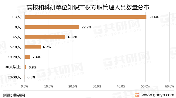 高校和科研单位知识产权专职管理人员数量分布