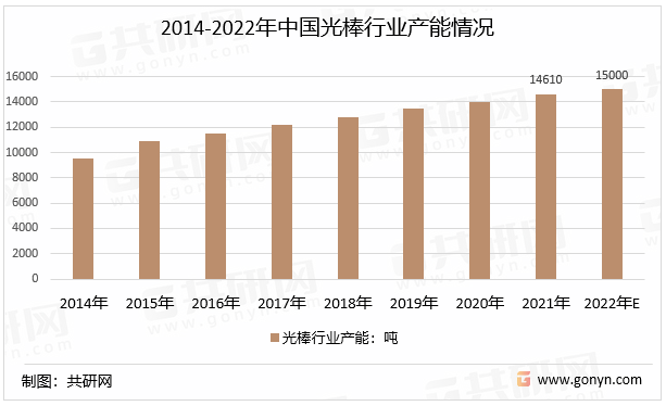 2014-2022年中国光棒行业产能情况