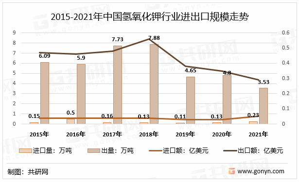 2015-2021年中国氢氧化钾行业进出口规模走势