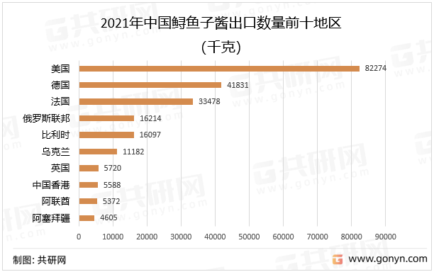 2021年中国鲟鱼子酱出口数量前十地区