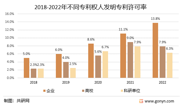 2018-2022年不同专利权人发明专利许可率