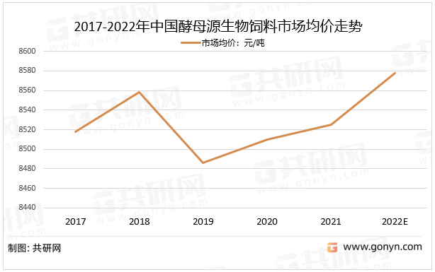 2017-2022年中国酵母源生物饲料市场均价走势