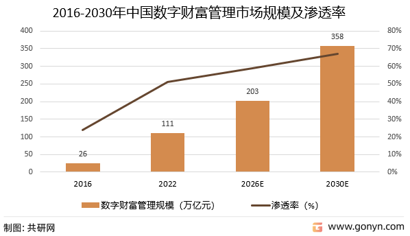 2016-2030年中国数字财富管理规模及渗透率