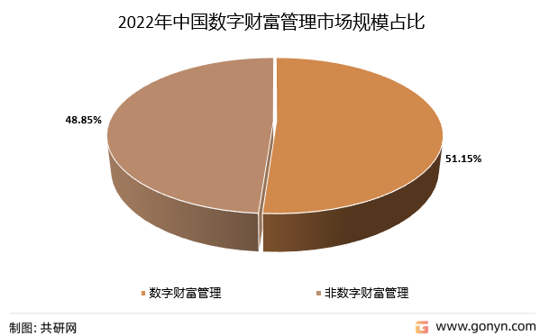 2022年中国数字财富管理市场规模占比