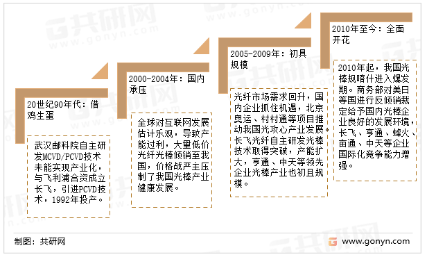 中国光纤预制棒产业历程
