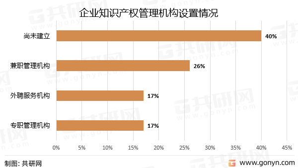 企业知识产权管理机构设置情况
