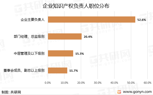 企业知识产权负责人职位分布
