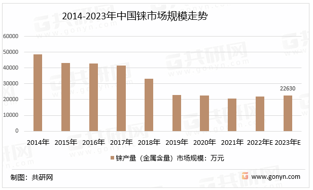 2014-2023年中国铼市场规模走势
