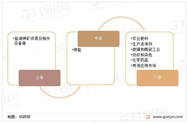 钾盐产业链
