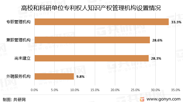 高校和科研单位专利权人知识产权管理机构设置情况