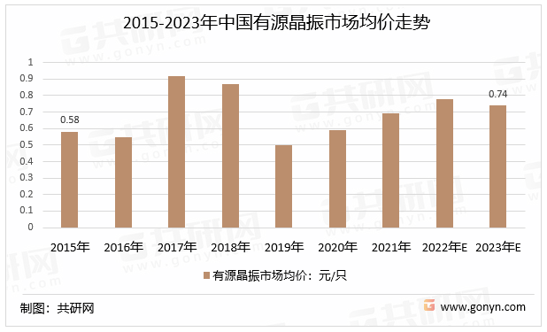 2015-2023年中国有源晶振市场均价走势