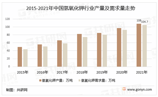 2015-2021年中国氢氧化钾行业产量及需求量走势