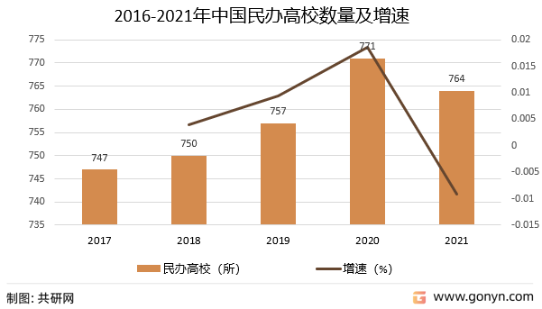 2016-2021年中国民办高校数量及增速