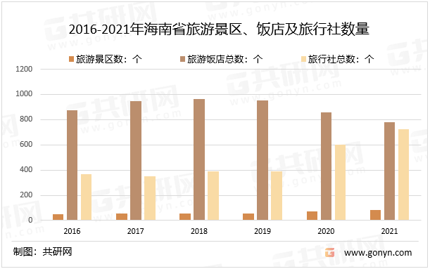 2016-2021年海南省旅游景区、饭店及旅行社数量