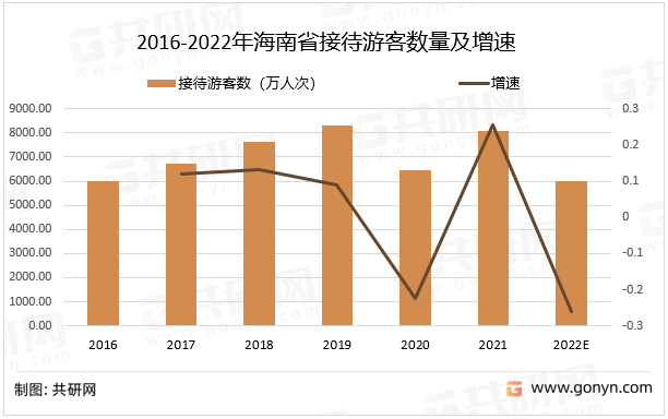 2016-2022年海南省接待游客数量及增速