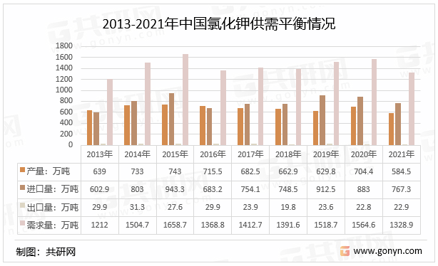 2013-2021年中国氯化钾供需平衡情况