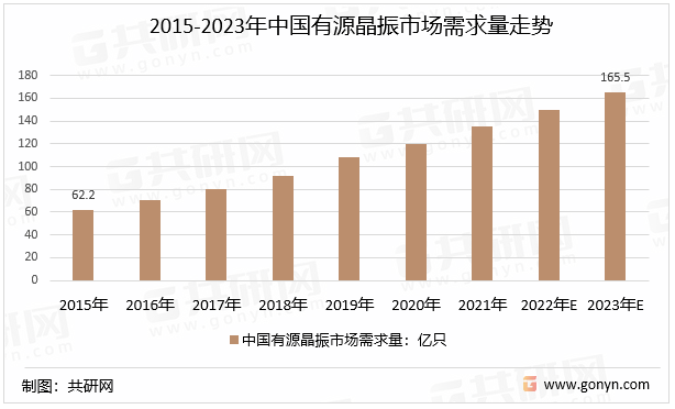 2015-2023年中国有源晶振市场需求量走势