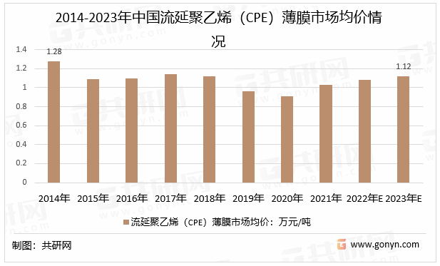 2014-2023年中国流延聚乙烯（CPE）薄膜市场均价情况