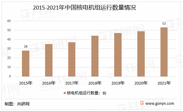 2015-2021年中国核电机组运行数量情况