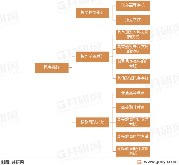 民办高校分类