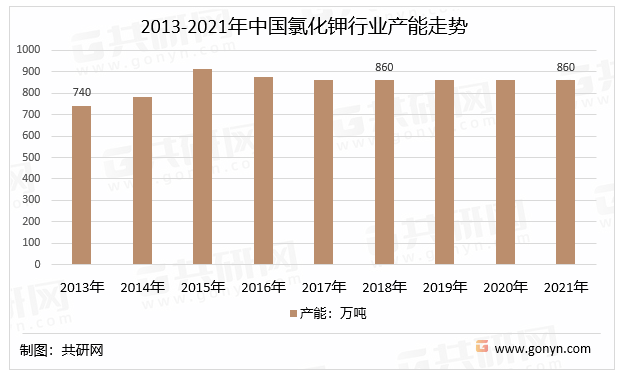 2013-2021年中国氯化钾行业产能走势