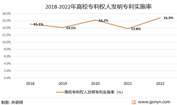 2018-2022年高校专利权人发明专利实施率
