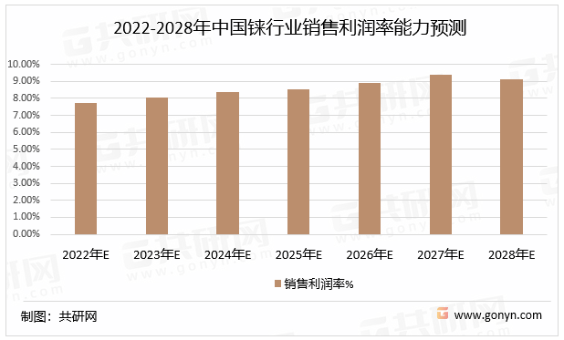 2022-2028年中国铼行业销售利润率能力预测